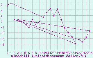 Courbe du refroidissement olien pour Coburg
