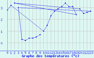 Courbe de tempratures pour Berg (67)
