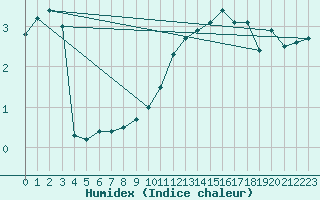 Courbe de l'humidex pour Berg (67)