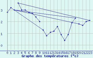 Courbe de tempratures pour La Dle (Sw)