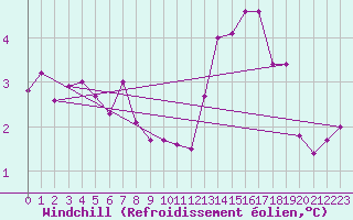 Courbe du refroidissement olien pour La Chapelle-Aubareil (24)