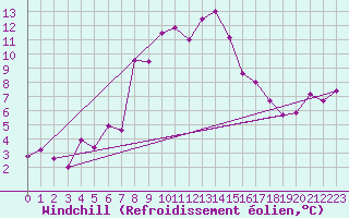 Courbe du refroidissement olien pour Benasque