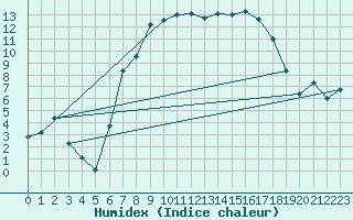 Courbe de l'humidex pour Litschau