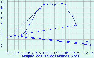 Courbe de tempratures pour Aursjoen