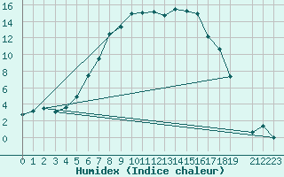 Courbe de l'humidex pour Aursjoen