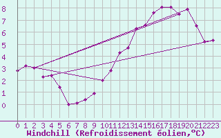 Courbe du refroidissement olien pour Aigrefeuille d