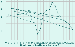 Courbe de l'humidex pour Eygliers (05)