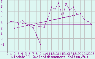 Courbe du refroidissement olien pour Vichy (03)