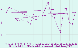 Courbe du refroidissement olien pour Rhyl