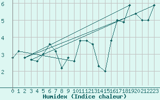 Courbe de l'humidex pour Oulu Vihreasaari