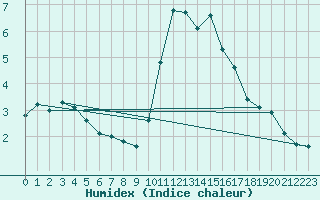 Courbe de l'humidex pour Claremorris