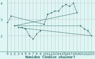 Courbe de l'humidex pour Isle Of Portland