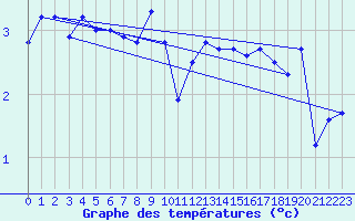 Courbe de tempratures pour Tjotta