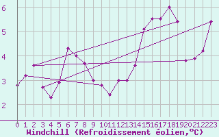 Courbe du refroidissement olien pour Biarritz (64)