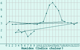 Courbe de l'humidex pour Torino / Bric Della Croce