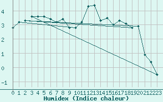 Courbe de l'humidex pour Gumpoldskirchen