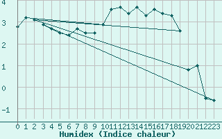 Courbe de l'humidex pour Rodez (12)