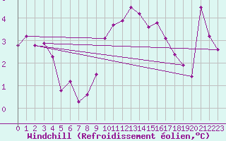 Courbe du refroidissement olien pour Englee