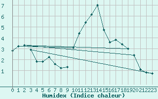 Courbe de l'humidex pour Lignerolles (03)