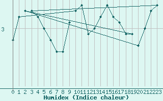 Courbe de l'humidex pour Svenska Hogarna