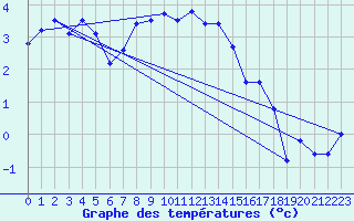 Courbe de tempratures pour Sjaelsmark