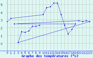 Courbe de tempratures pour Messstetten