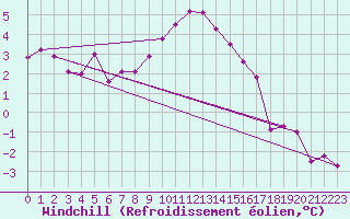 Courbe du refroidissement olien pour Straubing