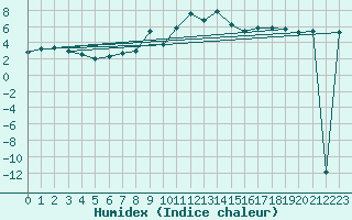 Courbe de l'humidex pour Santa Maria, Val Mestair