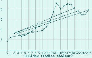Courbe de l'humidex pour Leon / Virgen Del Camino