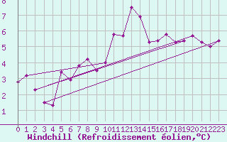 Courbe du refroidissement olien pour Ploumanac