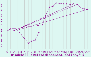 Courbe du refroidissement olien pour Bremervoerde