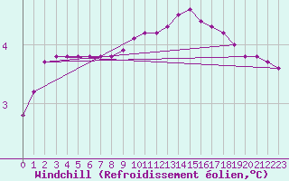 Courbe du refroidissement olien pour Bridel (Lu)