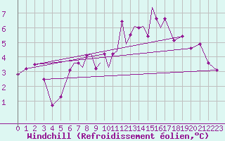 Courbe du refroidissement olien pour Valley