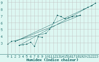 Courbe de l'humidex pour Kahler Asten