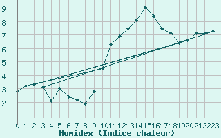Courbe de l'humidex pour Koksijde (Be)