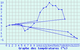 Courbe de tempratures pour Pionsat (63)