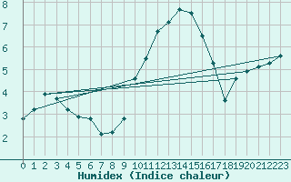 Courbe de l'humidex pour Topcliffe Royal Air Force Base