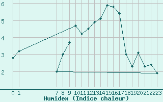 Courbe de l'humidex pour Calanda