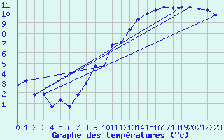 Courbe de tempratures pour Chteaudun (28)