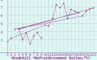 Courbe du refroidissement olien pour Emden-Koenigspolder