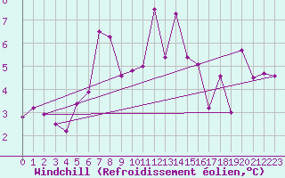 Courbe du refroidissement olien pour Naluns / Schlivera