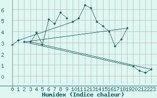 Courbe de l'humidex pour Monte Rosa