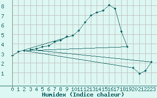 Courbe de l'humidex pour Altenrhein