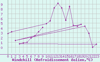 Courbe du refroidissement olien pour Trier-Petrisberg
