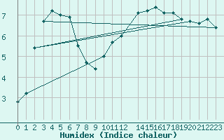 Courbe de l'humidex pour Champagne-sur-Seine (77)