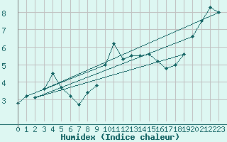 Courbe de l'humidex pour Aboyne