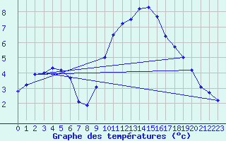 Courbe de tempratures pour Nottingham Weather Centre