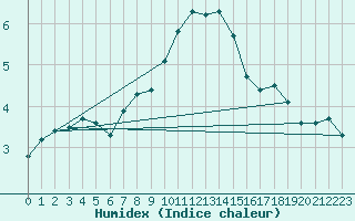 Courbe de l'humidex pour Holbeach