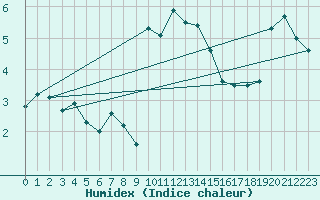 Courbe de l'humidex pour Walney Island