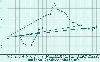 Courbe de l'humidex pour Hallhaaxaasen